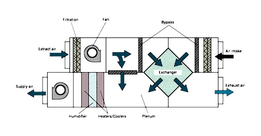 Klima Santrali Sistemleri (AHU)